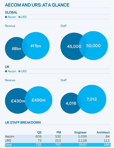 Aecom URS infographic