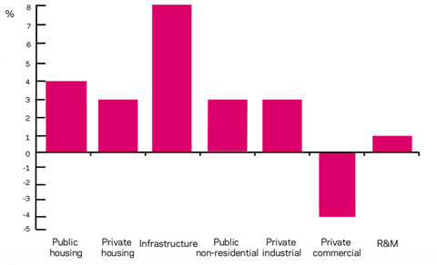 Building Intelligence Q2 2019 2019-21 forecasts