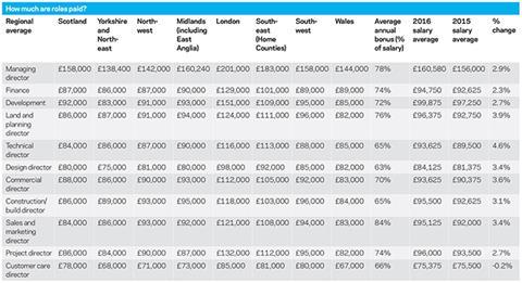 Salary table