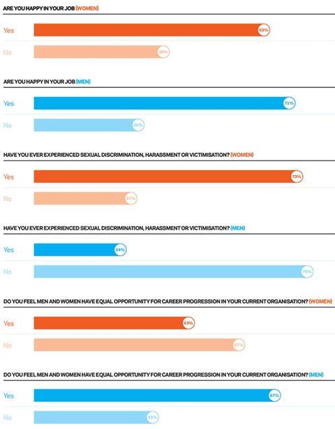 Click here to see the results of the survey in full