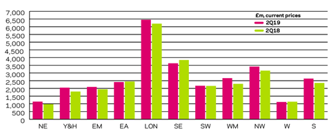 Building Intelligence Q2 2019 Regional new work output