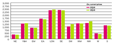 Building Intelligence Q2 2019 Regional R&M output