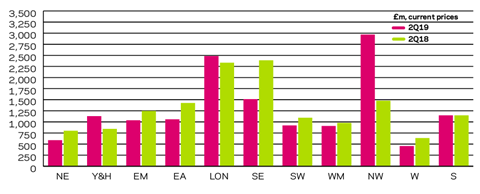 Building Intelligence Q2 2019 Regional new work orders