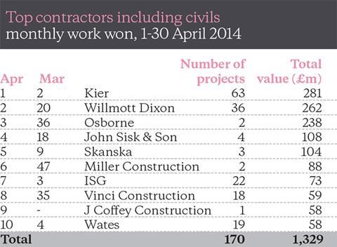 Top contractors including civils monthly work won, 1-30 April 2014