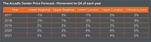 Arcadis tender price chart April 2017