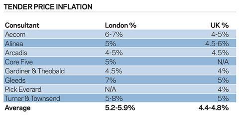 Tender price table