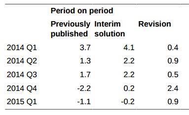 ONS revisions