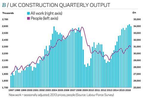 UK construction quarterly output