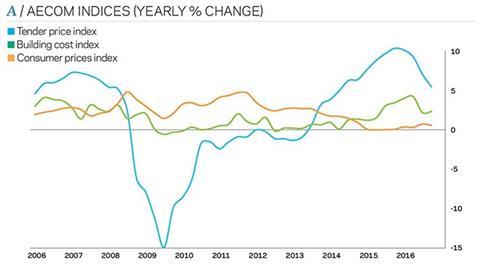 Aecom indices (yearly % change)