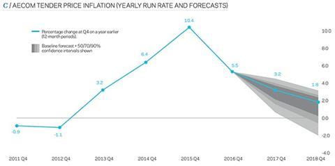 AECOM tender price inflation (yearly run rate and forecasts)