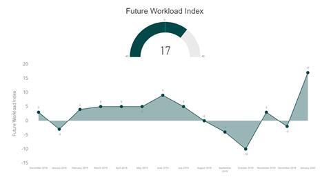 RIBA future trends graphic 2020