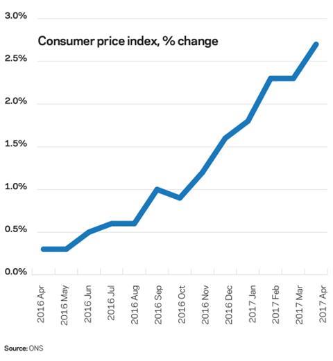 Consumer Price Index