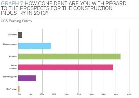 GRAPH 7. How confident are you with regard to the prospects for the construction industry in 2013?