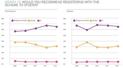 GRAPH 15. Would you recommend registering with the scheme to others?