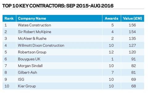 Top 10 key contractors: Sep 2015–Aug 2016