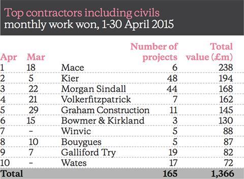 Barometer April 2015 - Top Contractors
