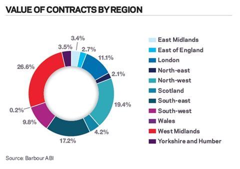 Value of contracts by region