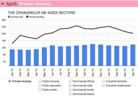 Barometer April 2015 - Private Housing