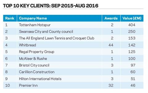 Top 10 key clients: Sep 2015–Aug 2016
