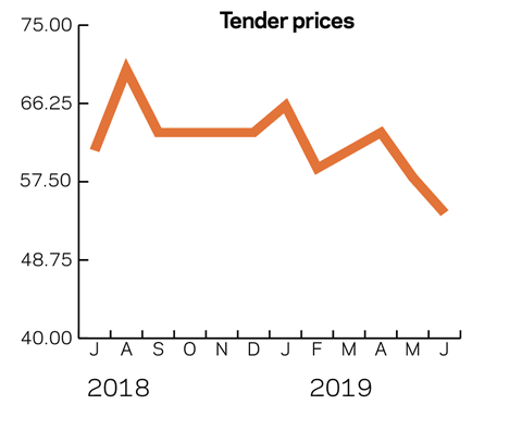 Tracker June 2019 Tender prices