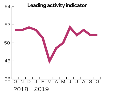 Tracker June 2019 Leading activity indicator