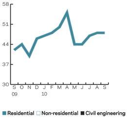 02 / Leading construction activity indicator Graph 1