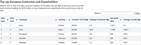top 5 euro contractors 2014