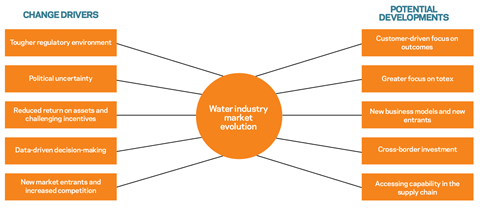 Figure 1 evolution of programme delivery for uk water