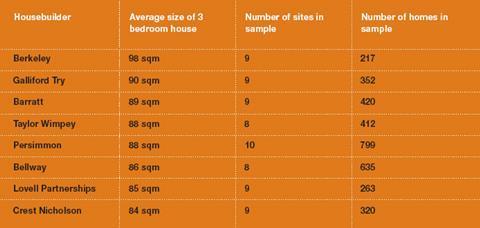 Riba report on space in three bed homes