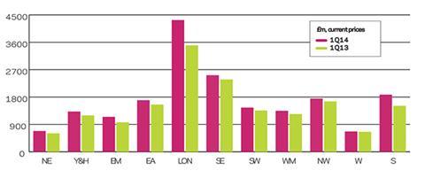 BI regional new work output graph