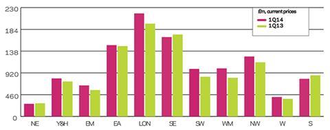 BI regional rm output graph q1 2014