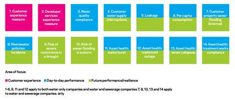 Table 1 ofwat 14 performance commitments