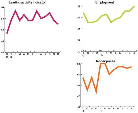 Leading construction activity indicator