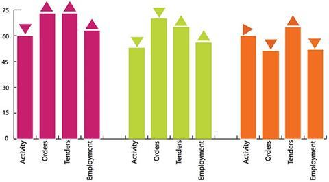 Leading construction activity indicator