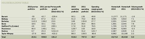 Housebuilder profit table