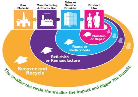 UKCG Circular Economy