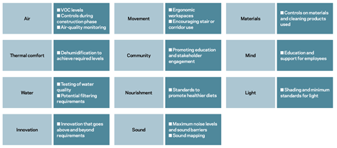 Figure 1 - The WELL concepts and some typical enhancements 