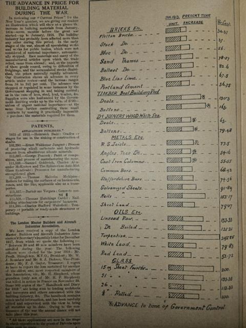 Archives 1918 material prices 2