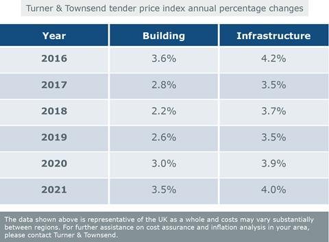 TURNER AND TOWNSEND SRING 2017