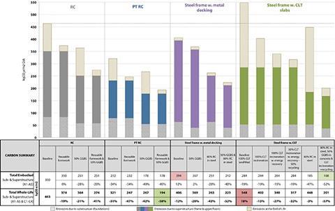 Figure 4: Comparative graph of the carbon emissions per m2 GIA of the different variations of the structural systems analysed