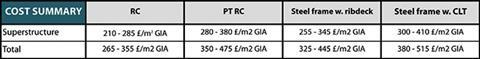 Figure 5: Average cost range for the different structural systems in the UK