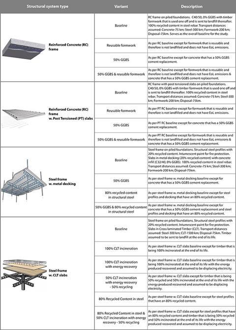 Figure 3: Properties and assumptions for the structural systems studied