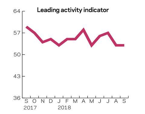 1 leading activity indicator