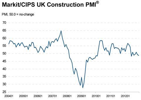 Markit/CIPS graph