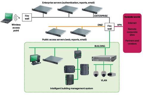 Figure 1: Example of a network infrastructure