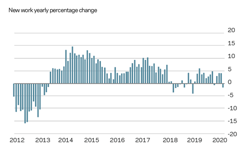 New work yearly percentage change