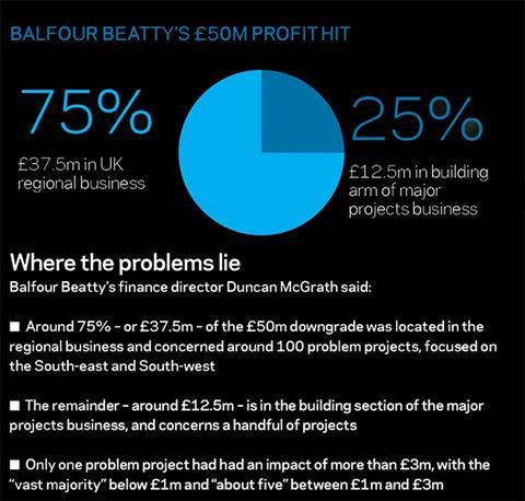 Balfour Beatty - £50m profit hit
