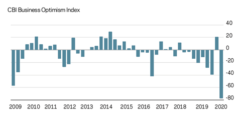 CBI Business Optimism Index