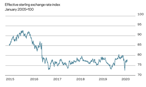 Effective sterling exchange rate index