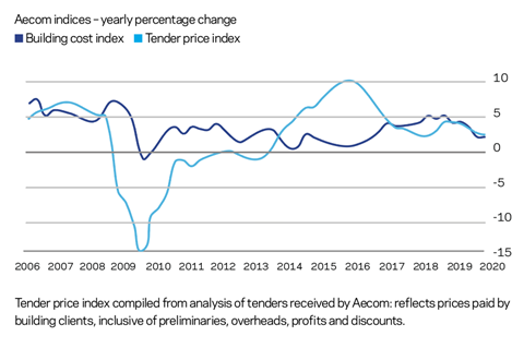 Aecom indices – yearly percentage change